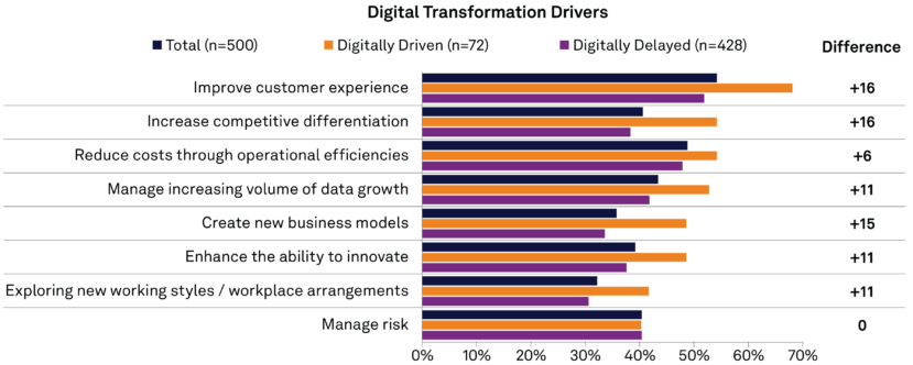 These digital transformation drivers move the needle on digital experience management (DEM)